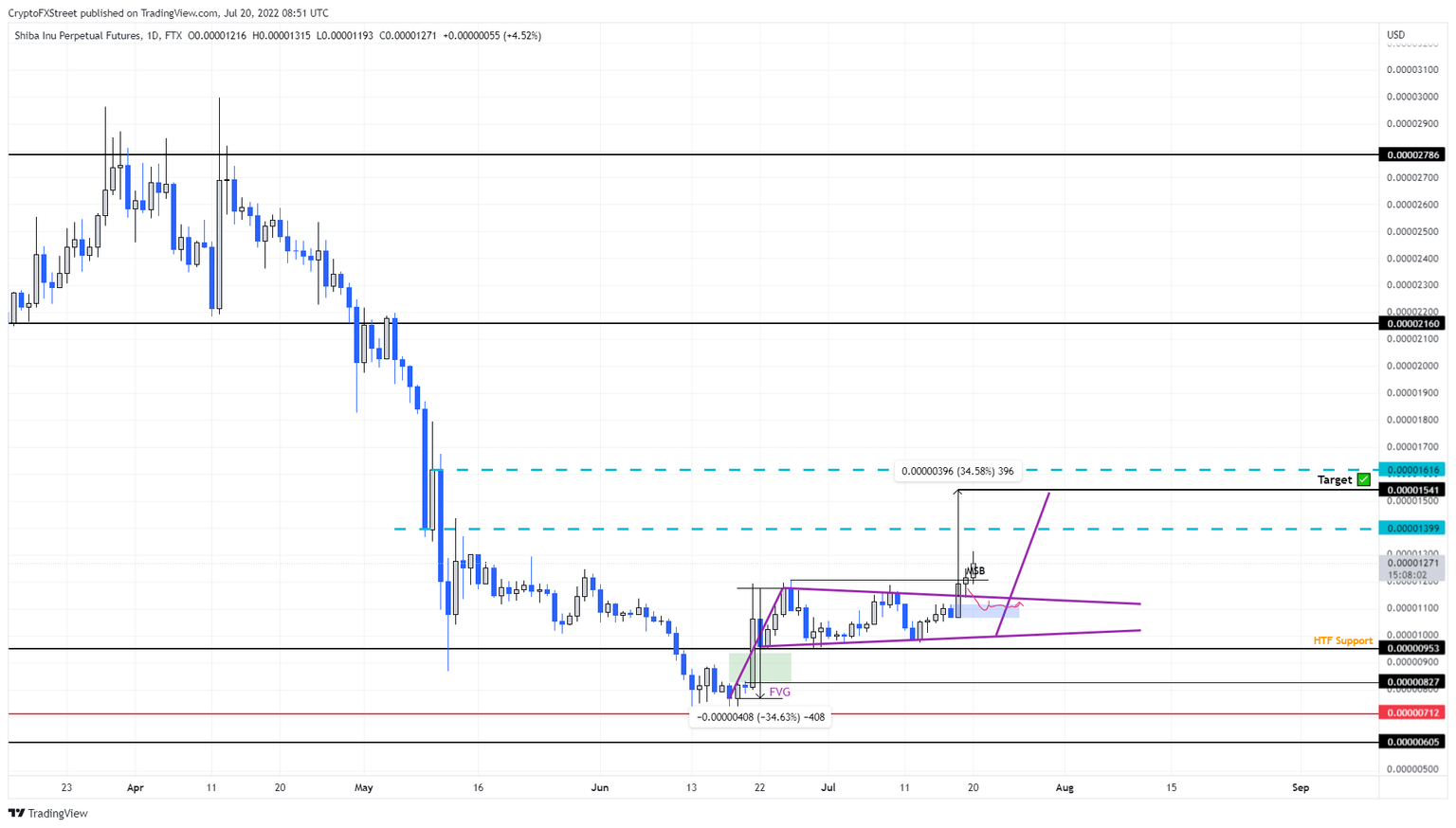SHIB/USDT 4-hour chart