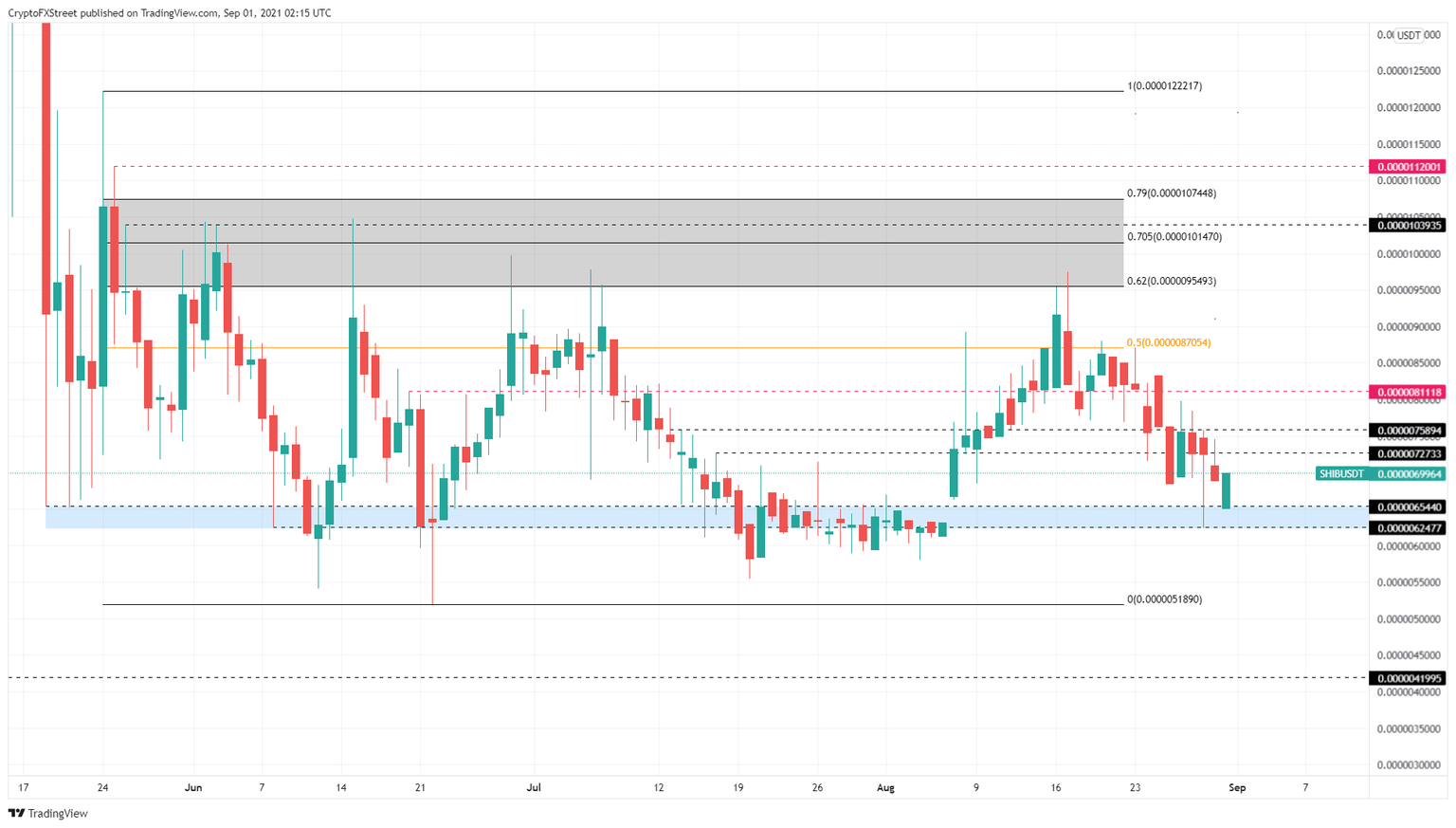 SHIB/USDT 1-day chart