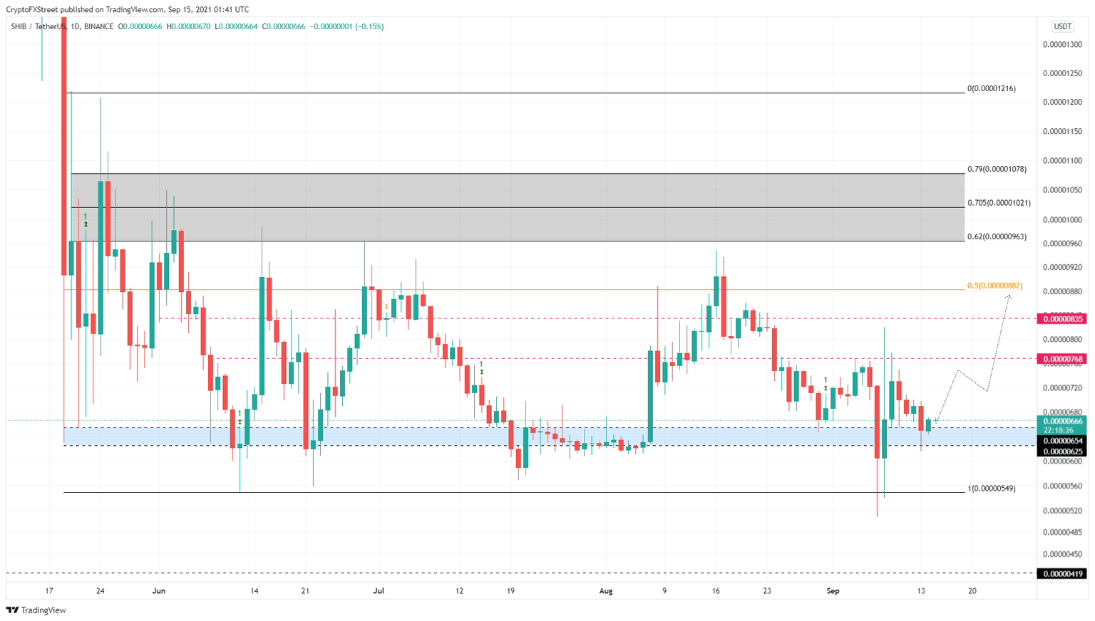 SHIB/USDT 1-day chart