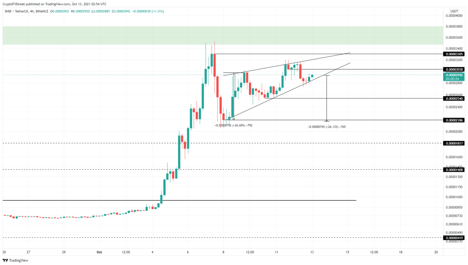 SHIB/USDT 4-hour chart