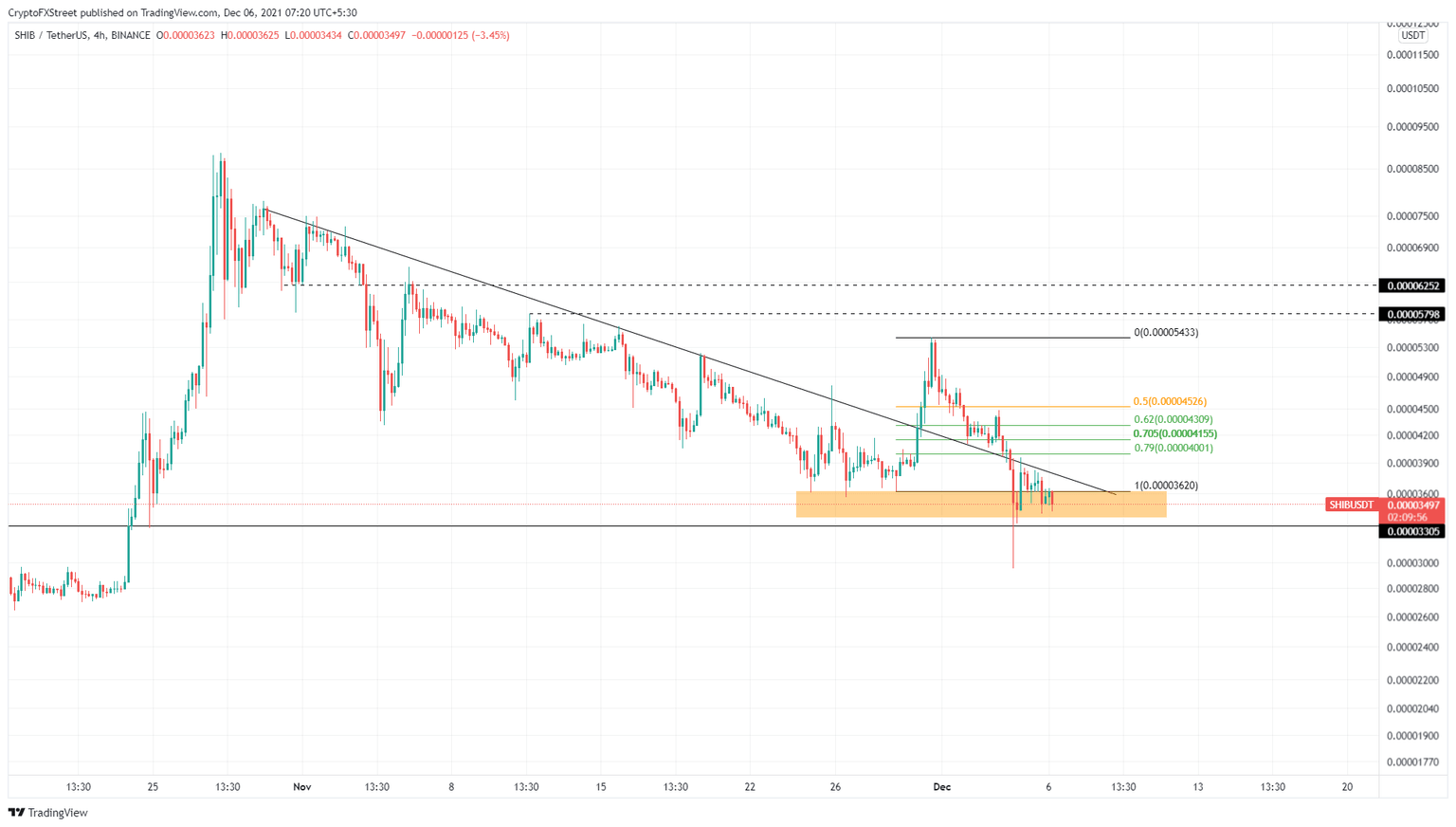 SHIB/USDT 4-hour chart