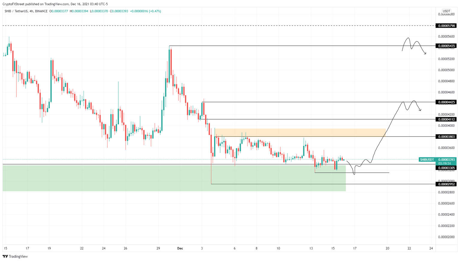 SHIB/USDT 4-hour chart