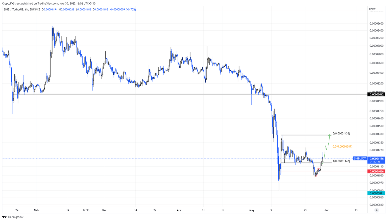 SHIB/USDT 4-hour chart