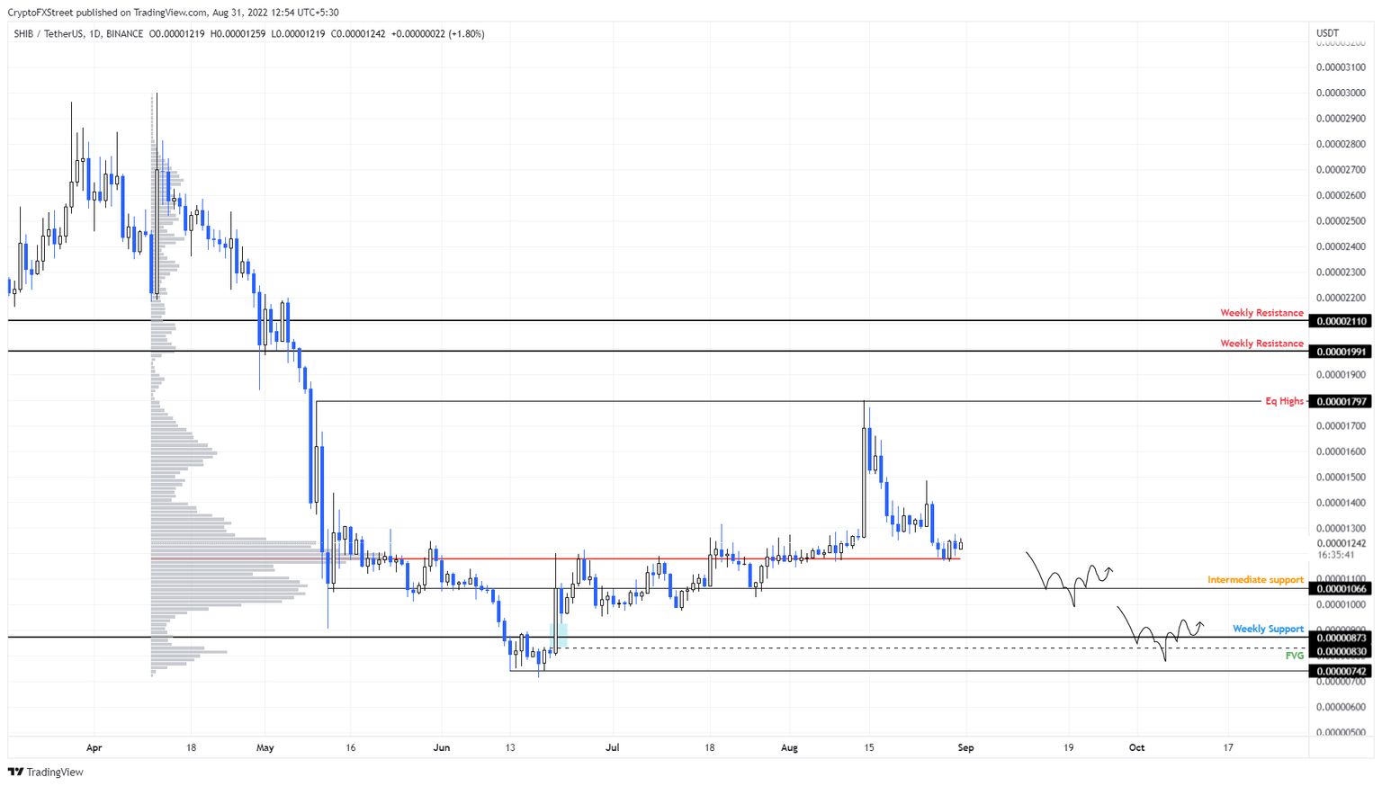 SHIB/USDT 4-hour chart