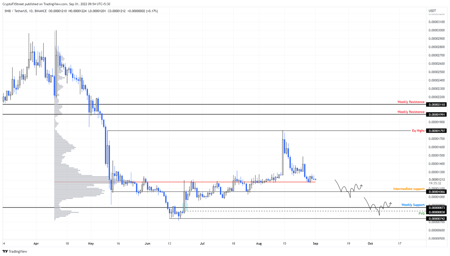 SHIBUSDT 1-day chart