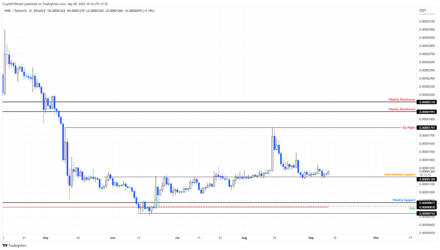 SHIB/USDT 4-hour chart
