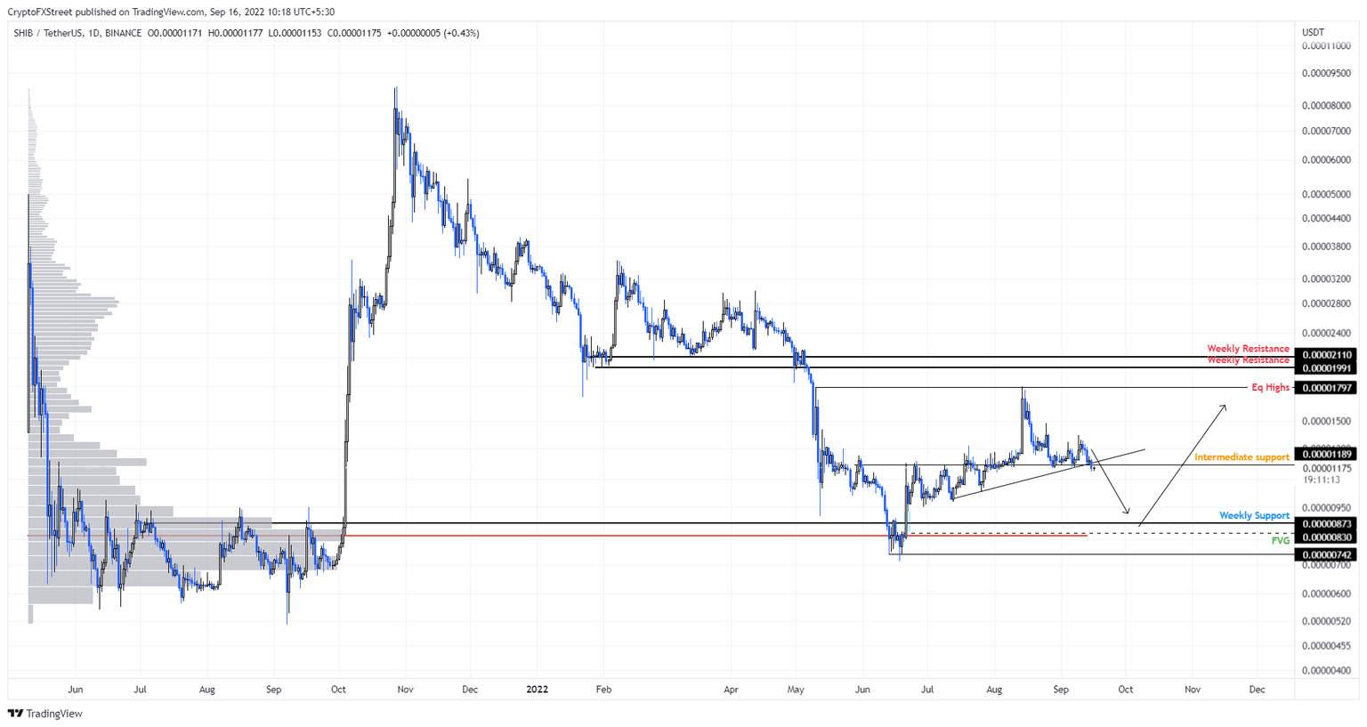 SHIB/USDT 4-hour chart