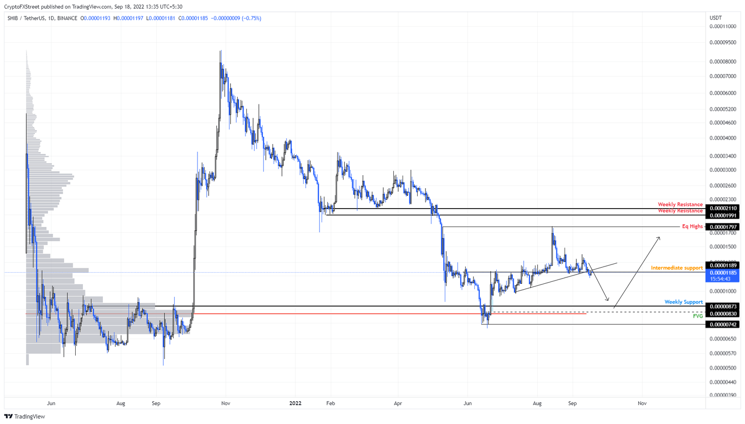 SHIB/USDT 4-hour chart