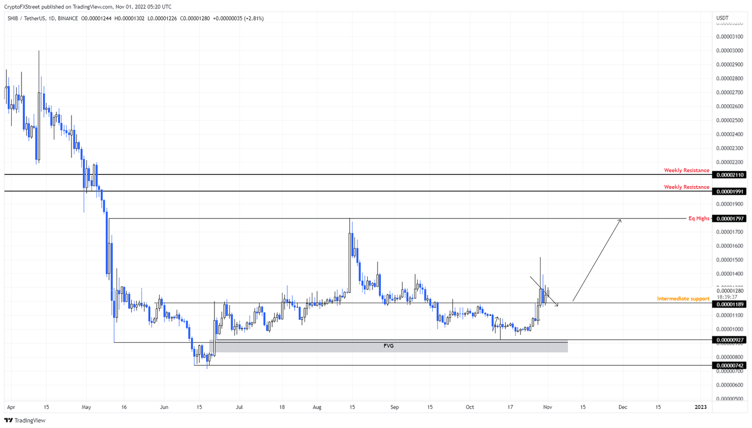 SHIB/USDT 1-day chart