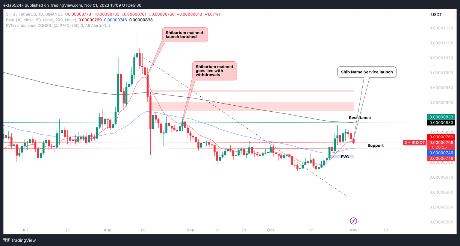 SHIB/USDT one-day price chart on Binance