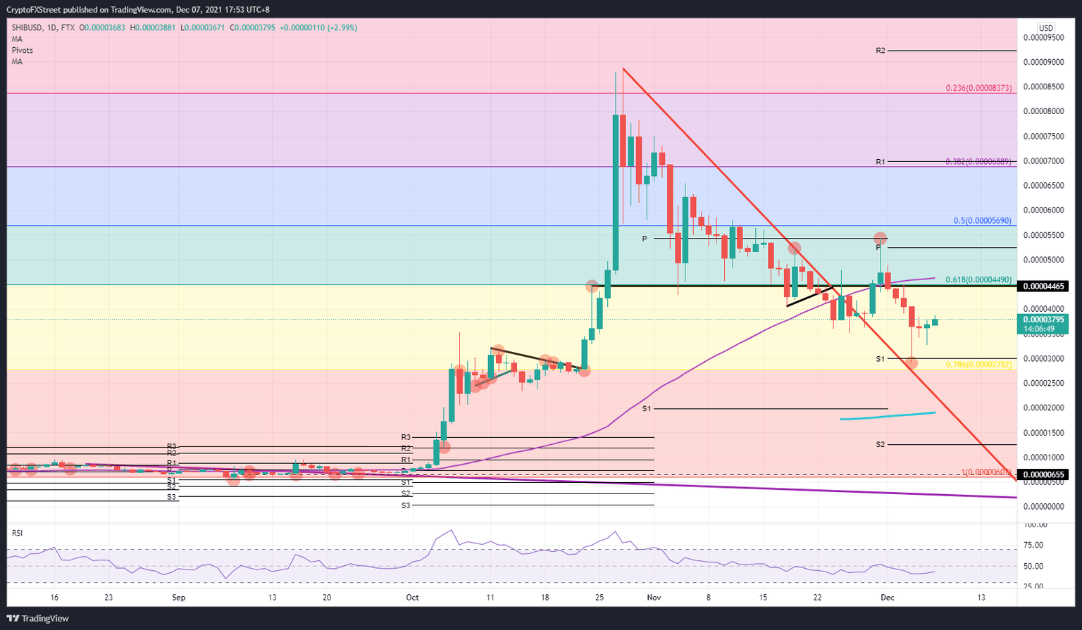 SHIB/USD daily chart