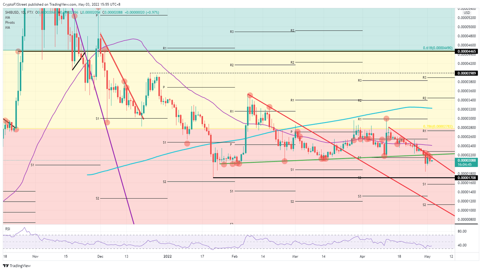 SHIB/USD daily chart