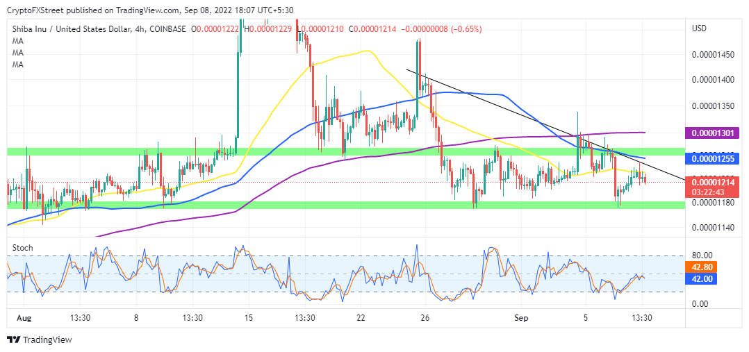 SHIB/USD four-hour chart