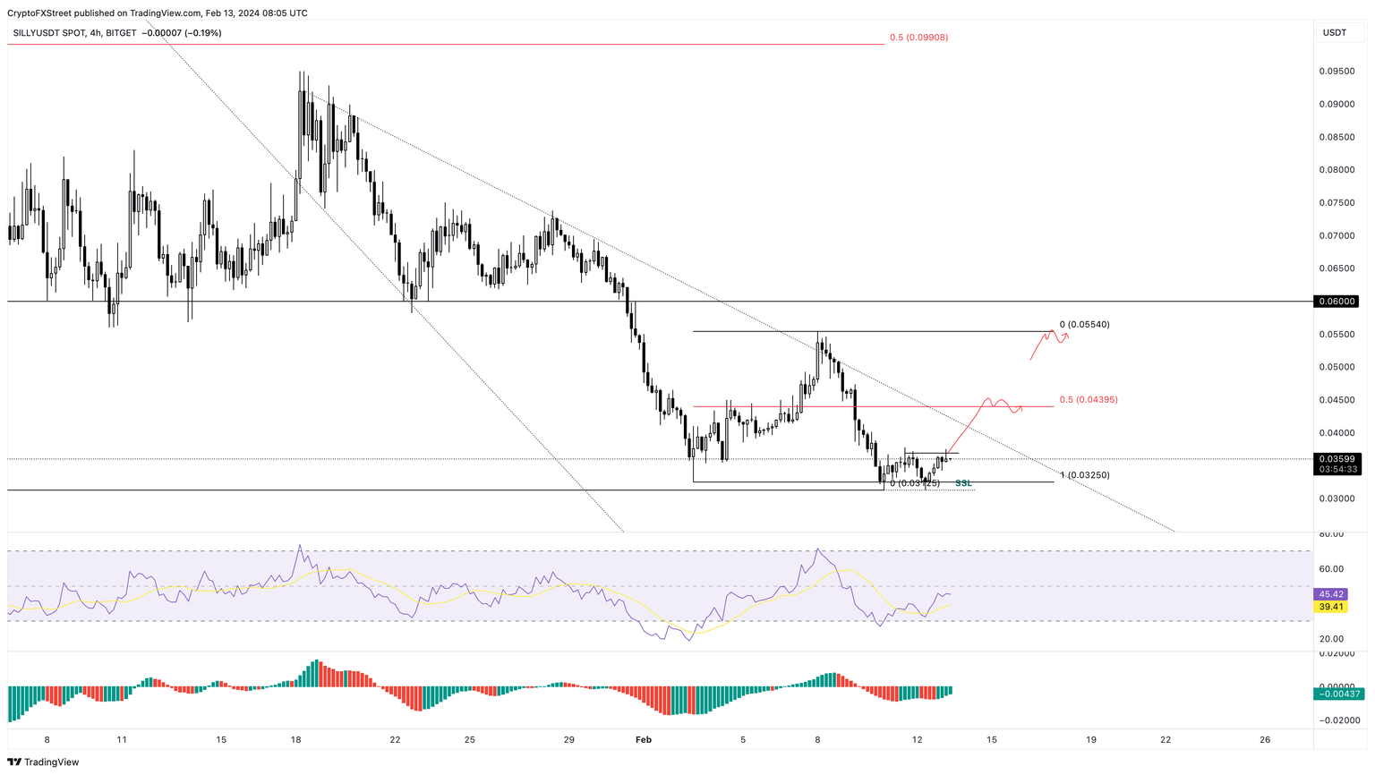 SILLY/USDT 4-hour chart