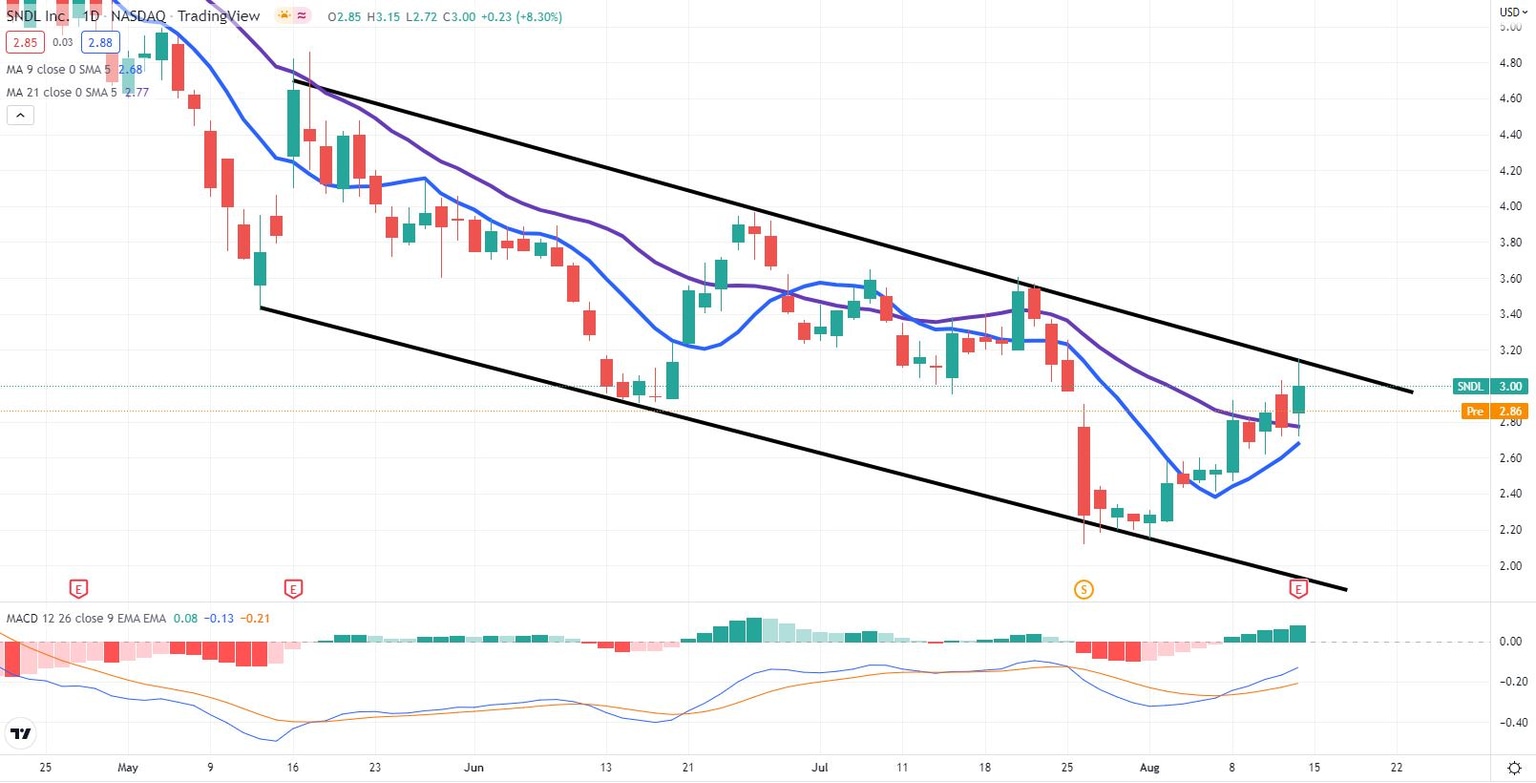 SNDL stock chart
