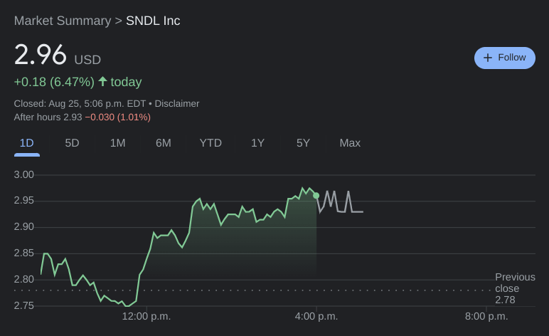 SNDL Stock