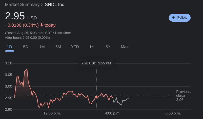 SNDL Stock
