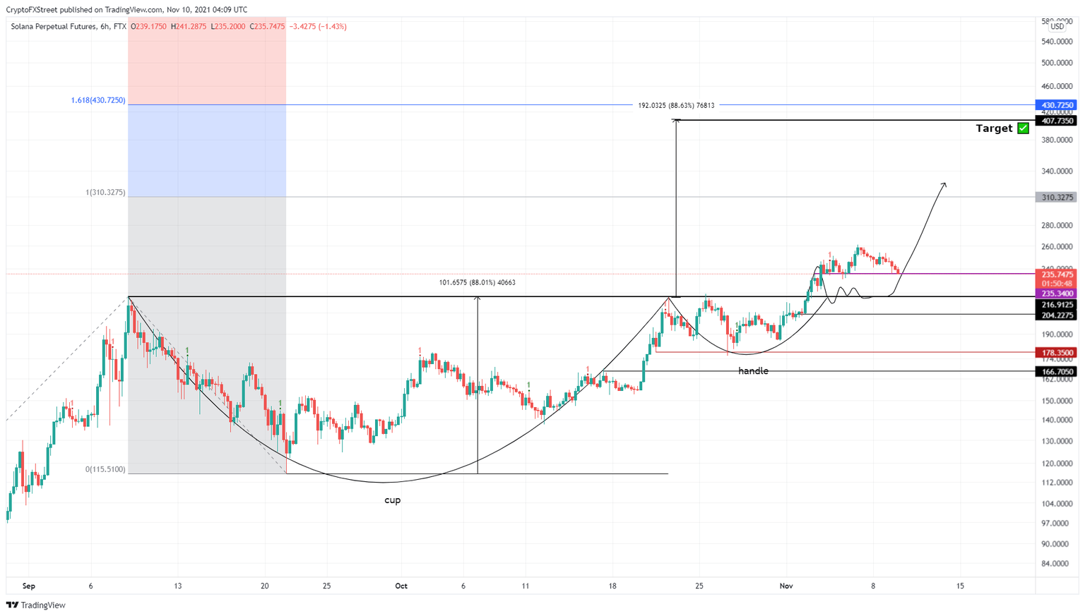 SOL/USDT 6-hour chart