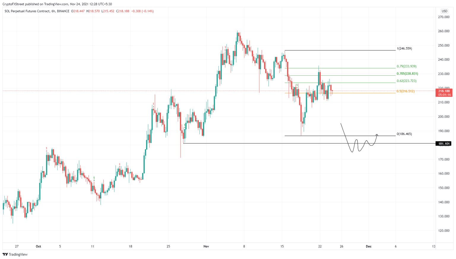 SOL/USDT 6-hour chart
