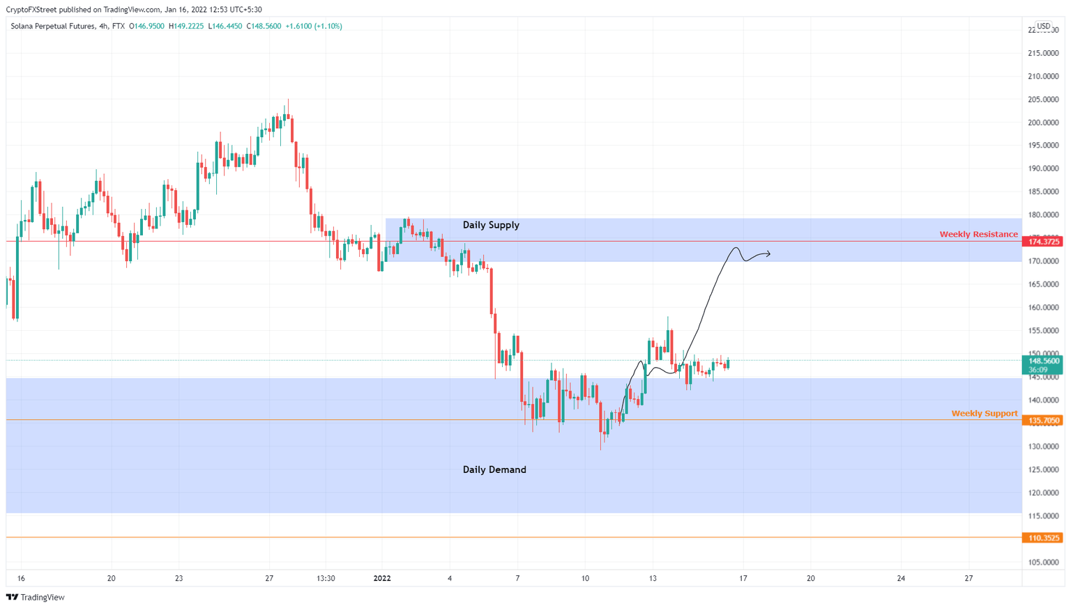 SOL/USDT 4-hour chart