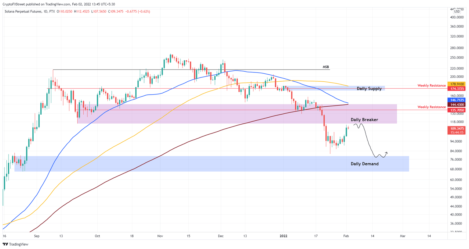 SOL/USDT 1-day chart