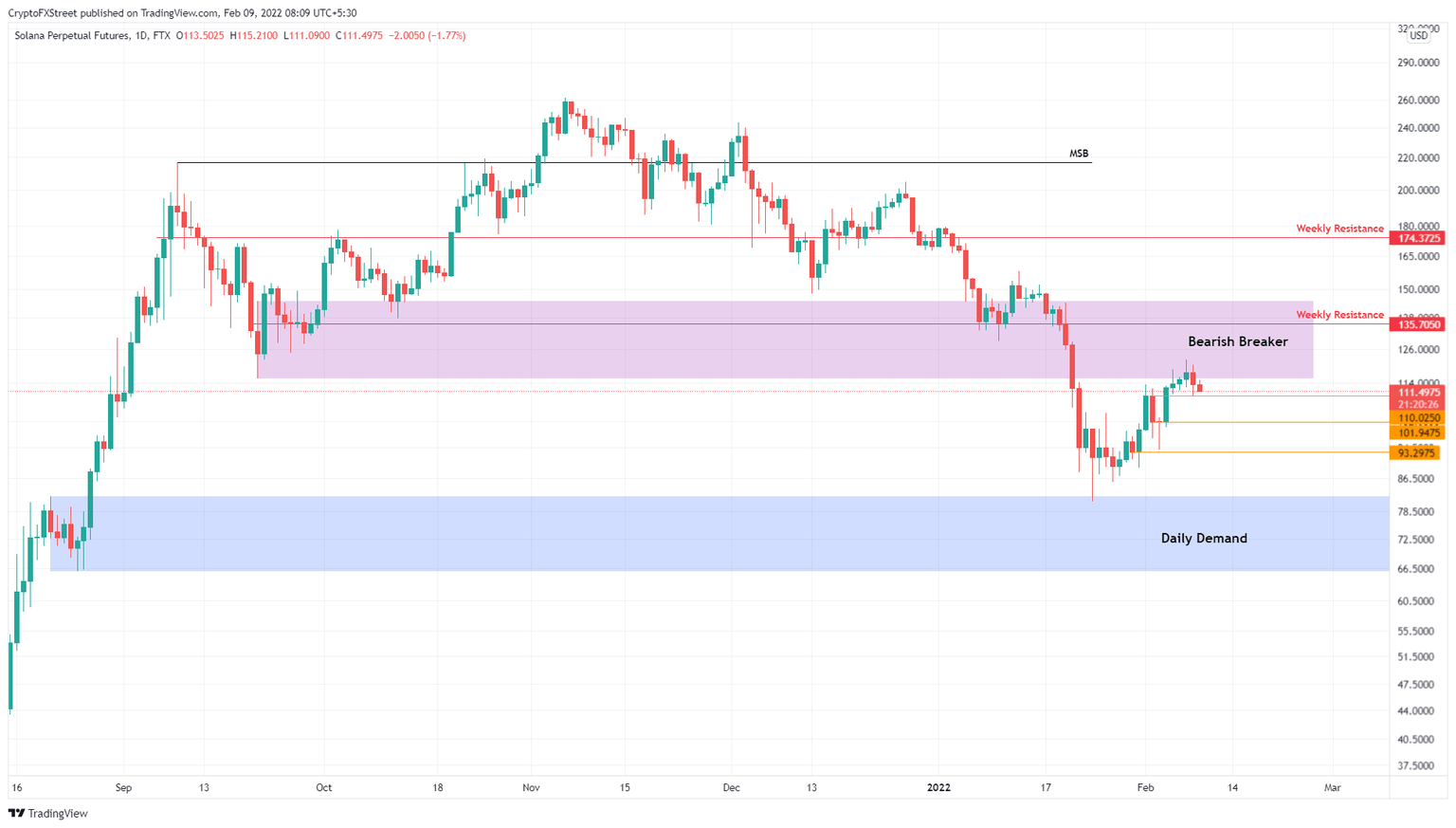 SOL/USDT 1-day chart
