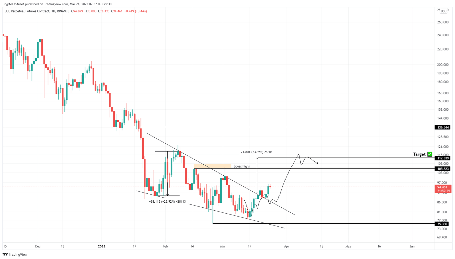 SOL/USDT 1-day chart