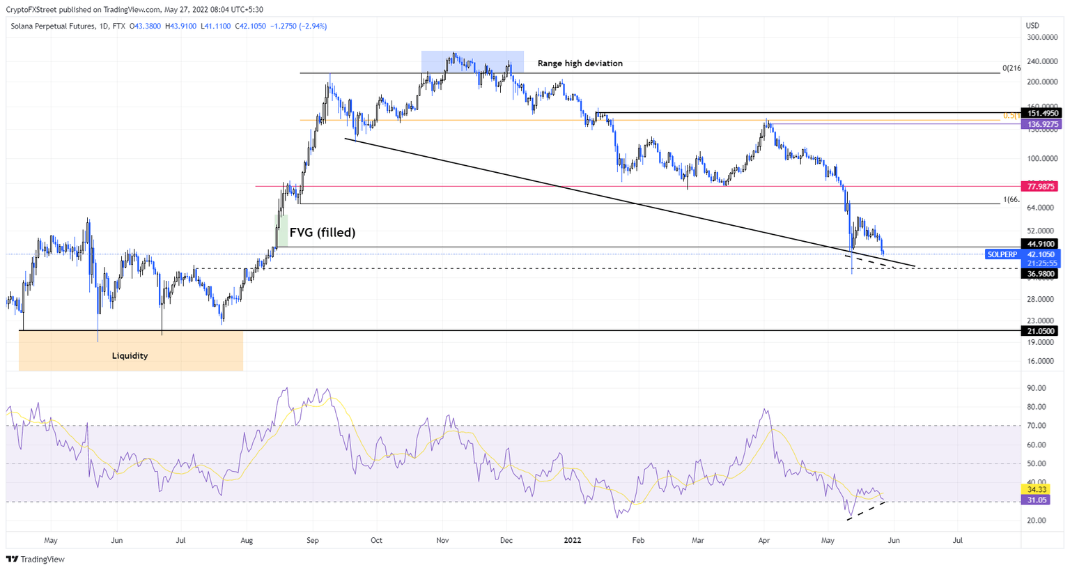 SOL/USDT 1-day chart