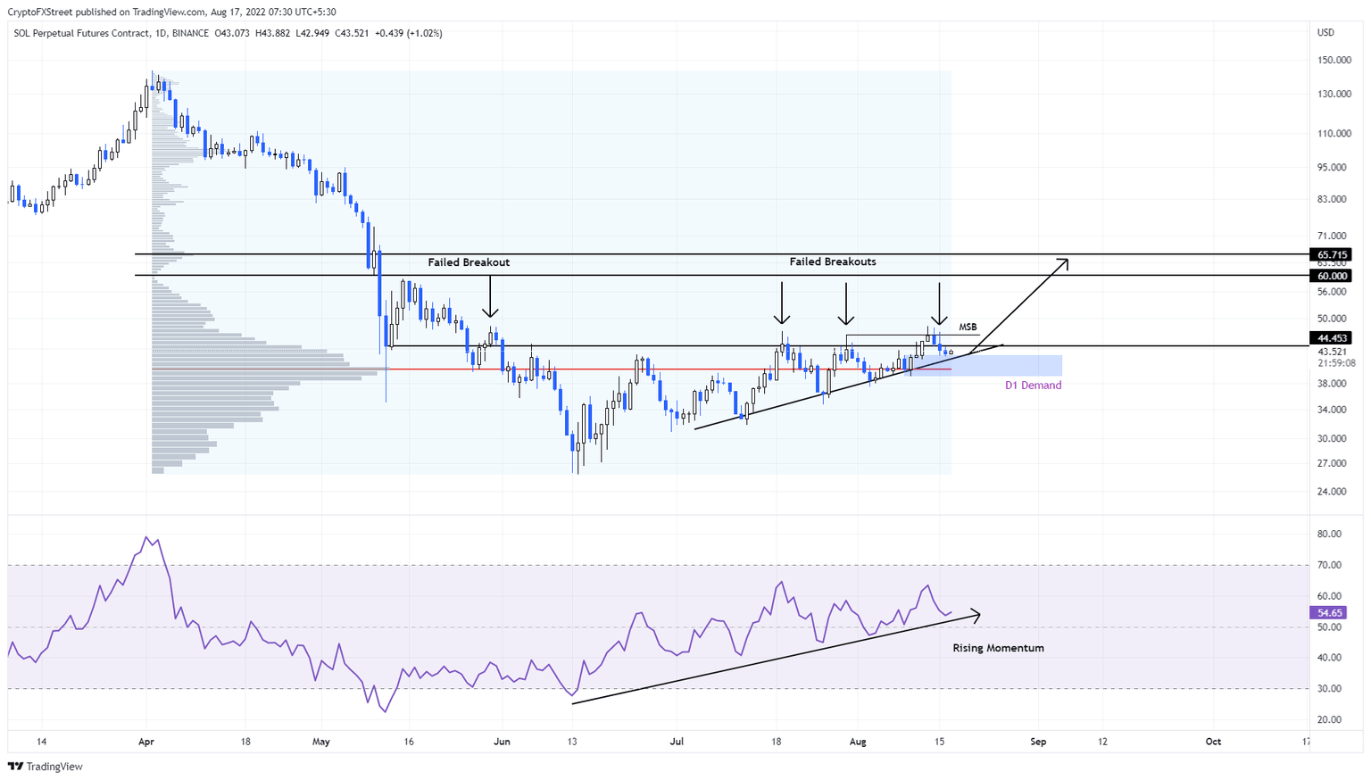 SOL/USDT 1-day chart