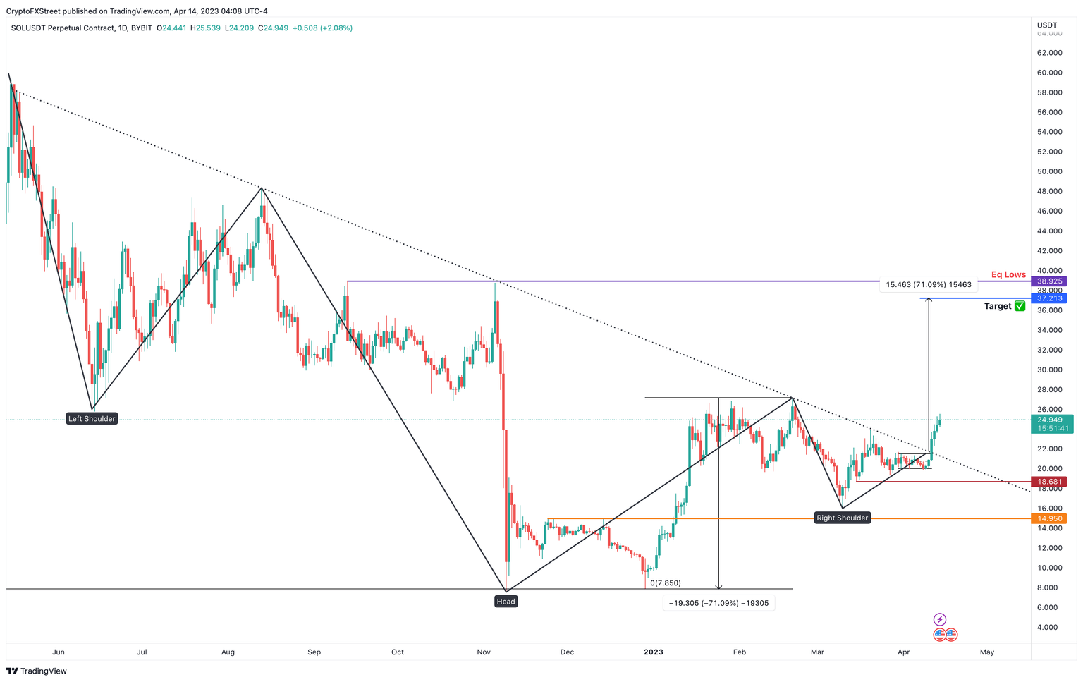 SOL/USDT 3-day chart