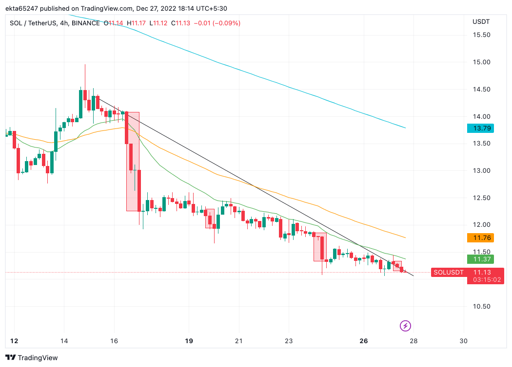 SOL/USDT price chart