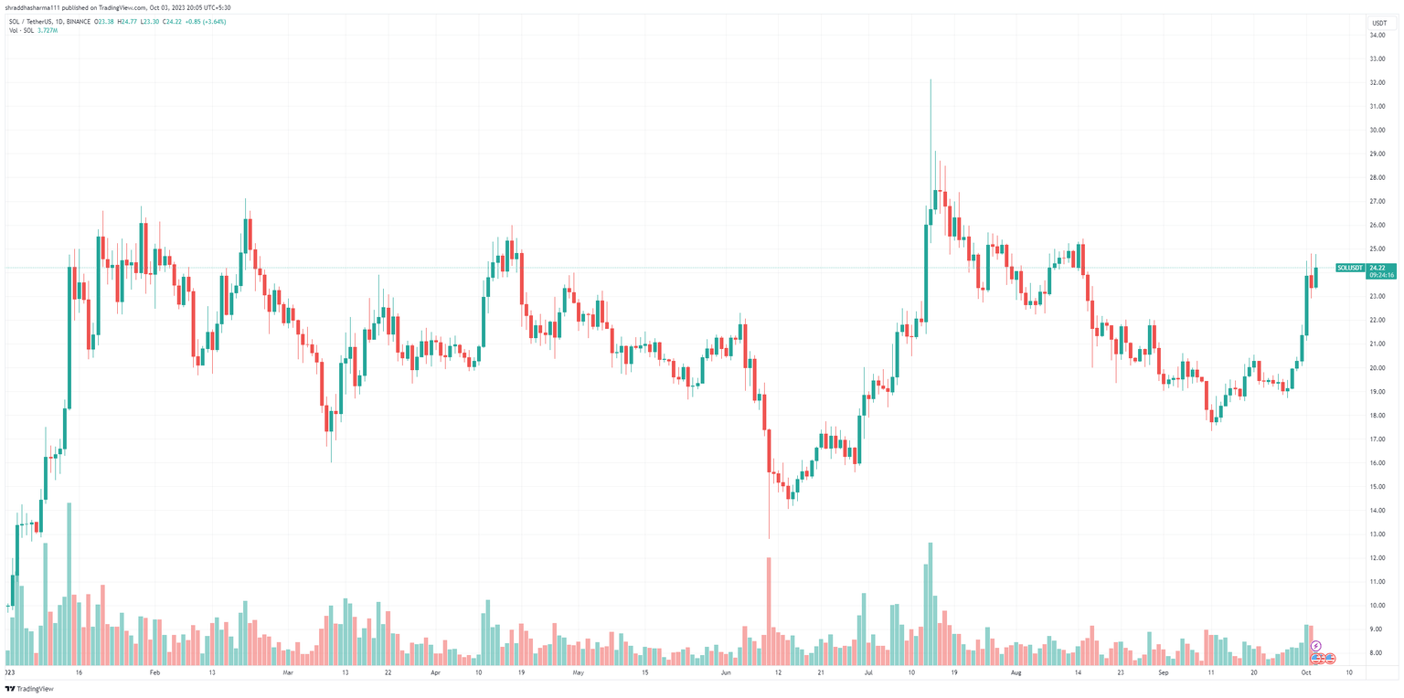 SOL/USDT 1-day chart
