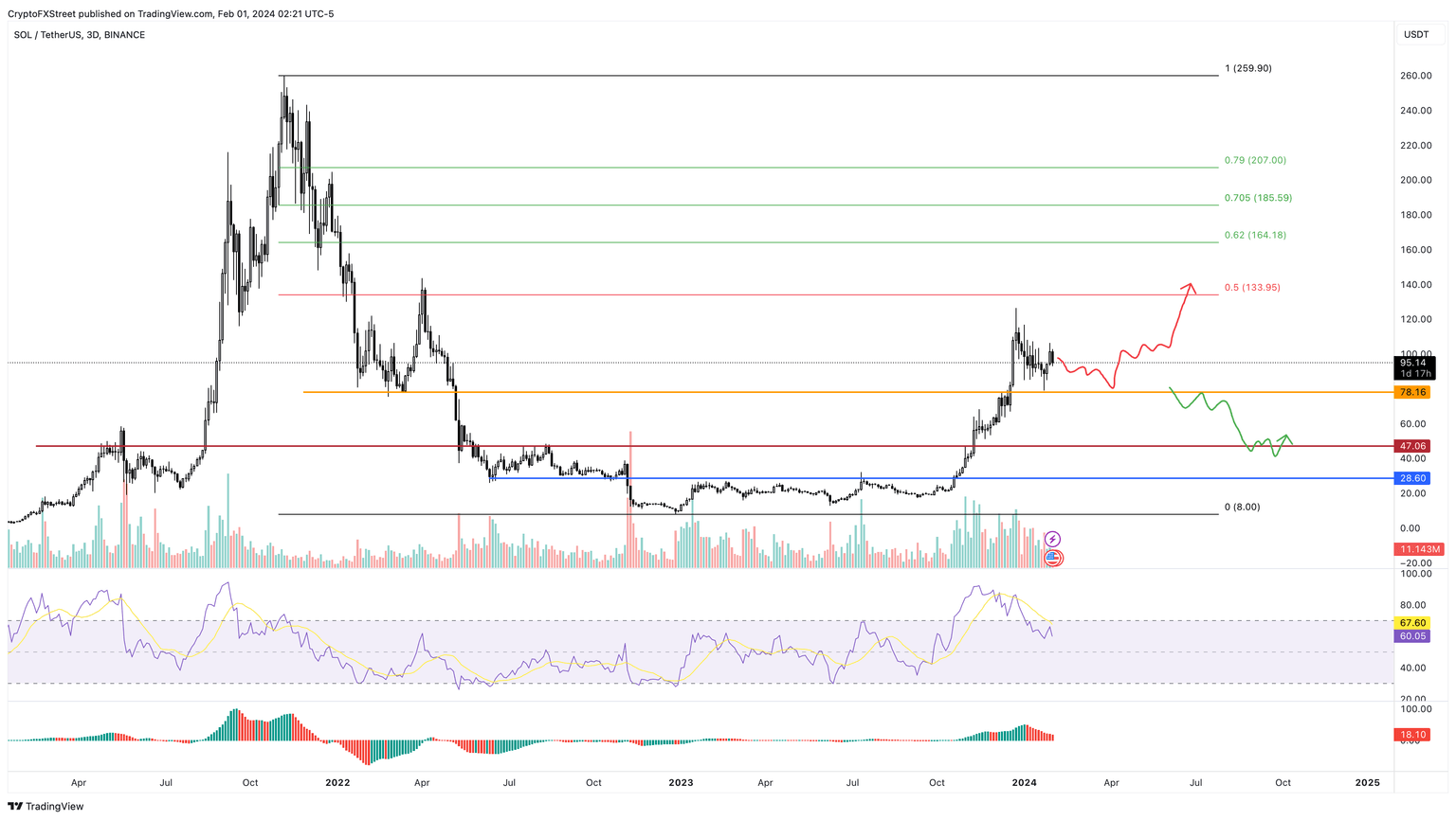 SOL/USDT 1-day chart