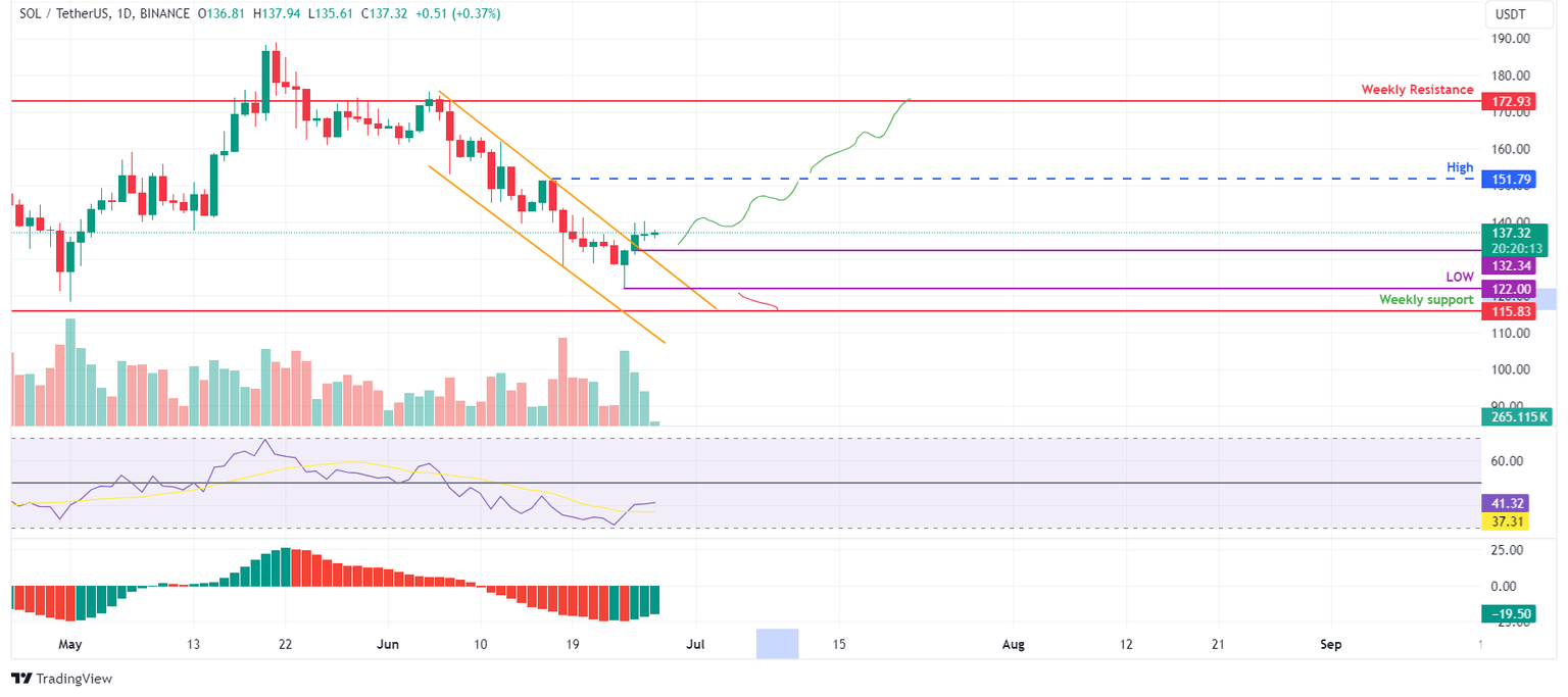 SOL/USDT daily chart