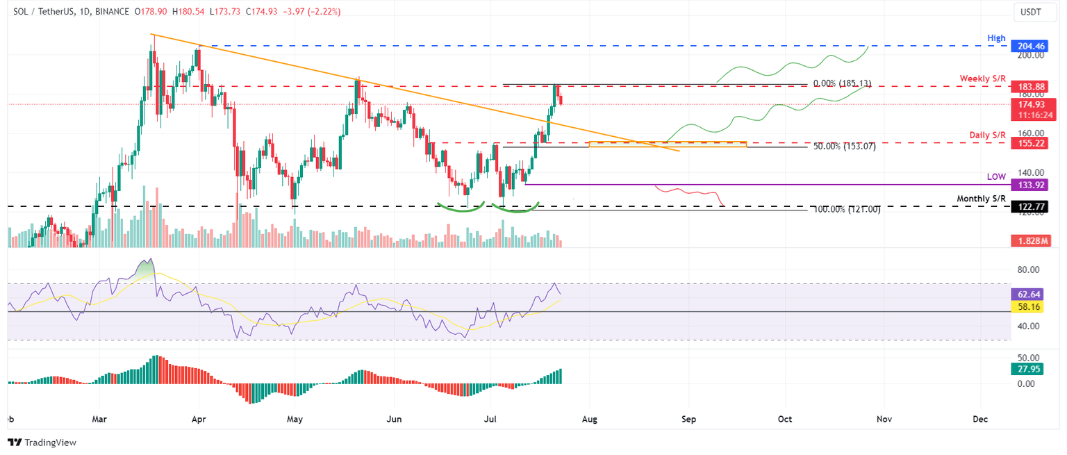SOL/USDT daily chart
