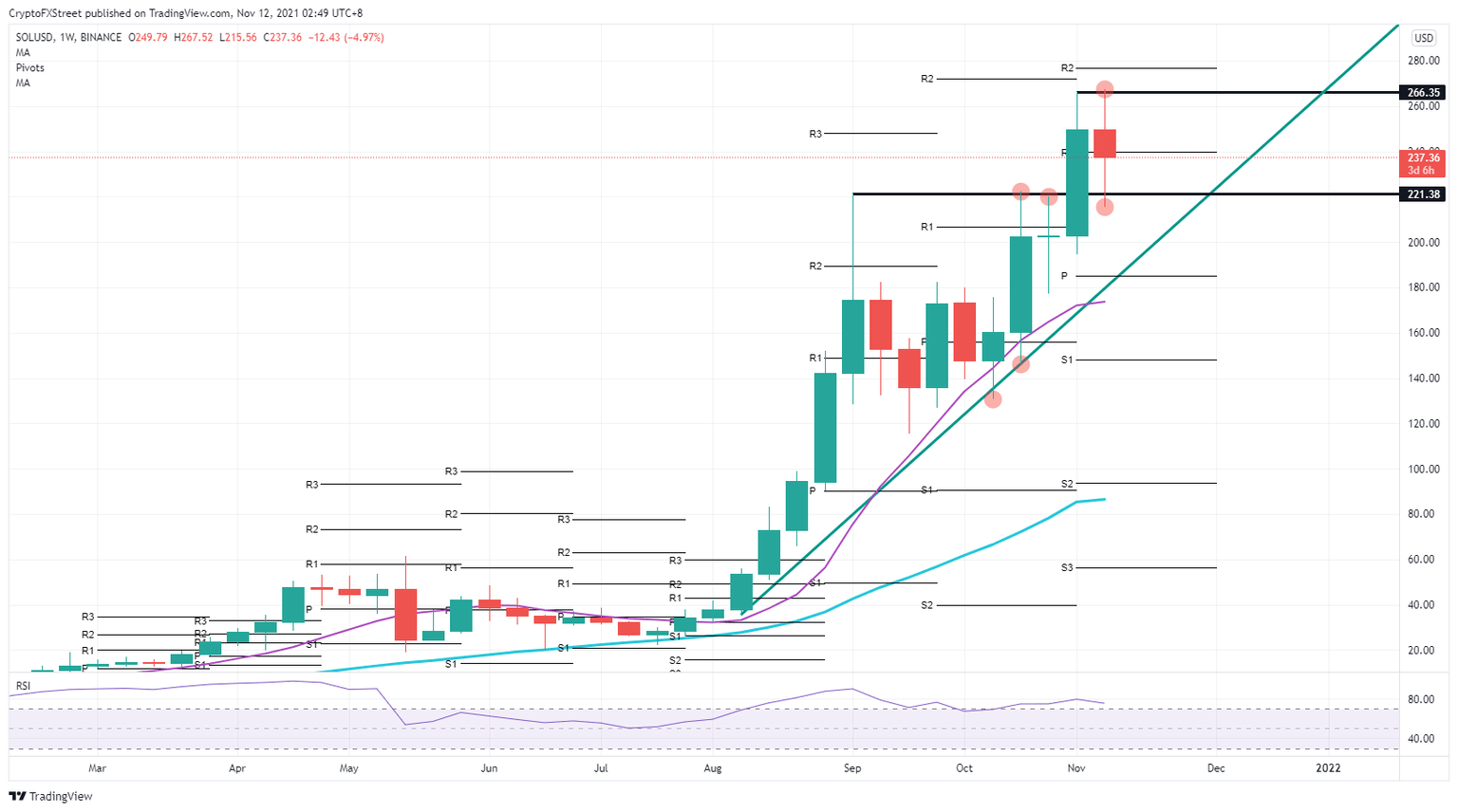 SOL/USD weekly chart
