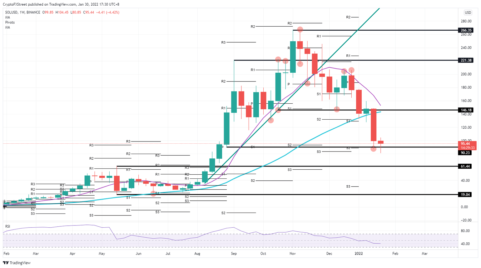BTC/USD weekly chart