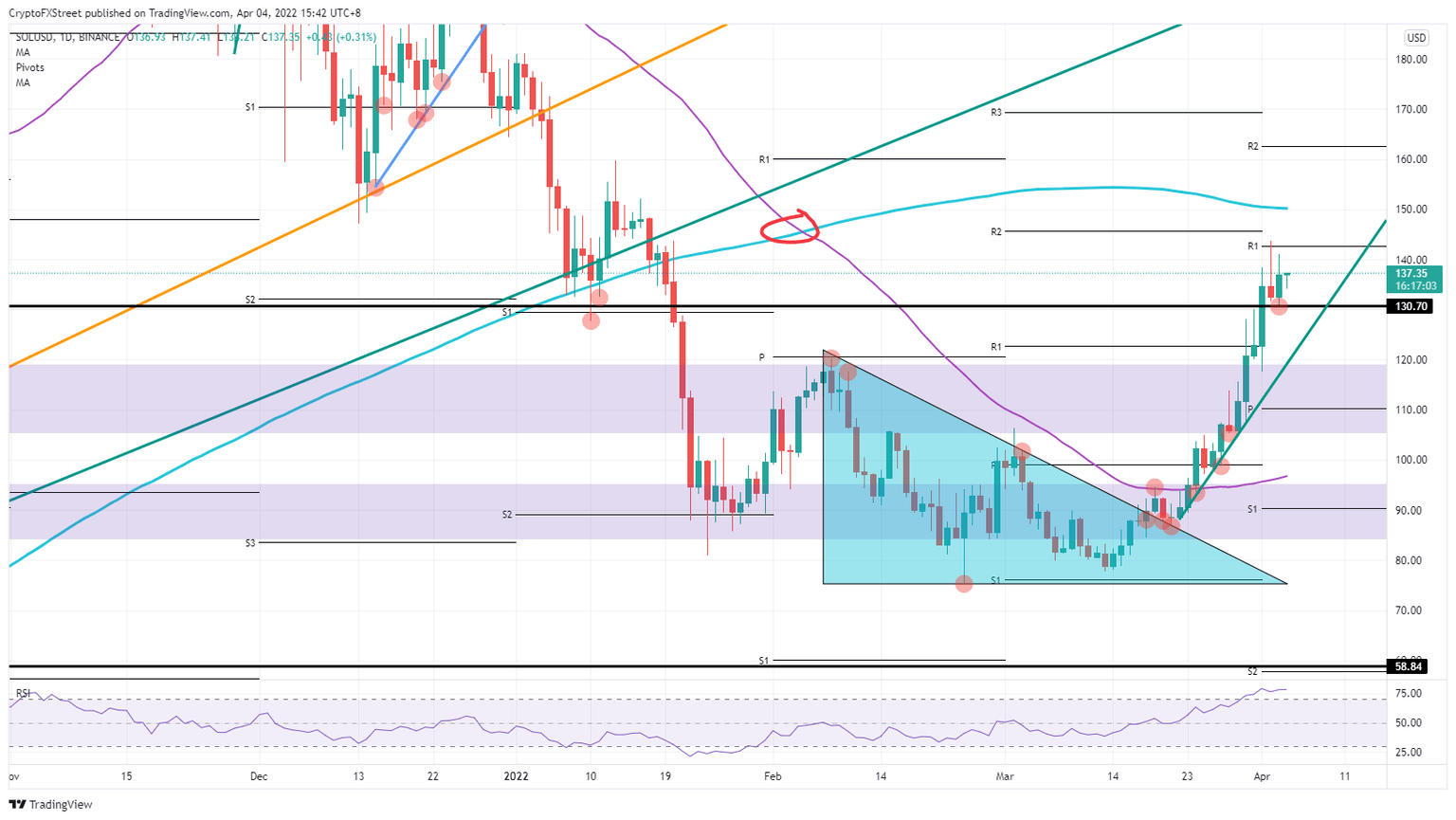 SOL/USD  daily chart