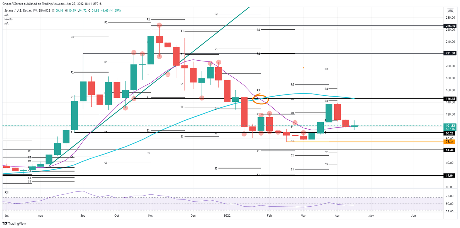 SOL/USD weekly chart