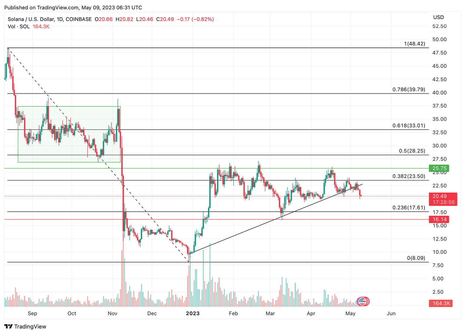 SOL/USD 1D price chart