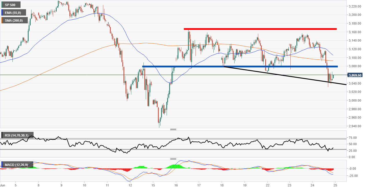 S&P 500 Technical Analysis