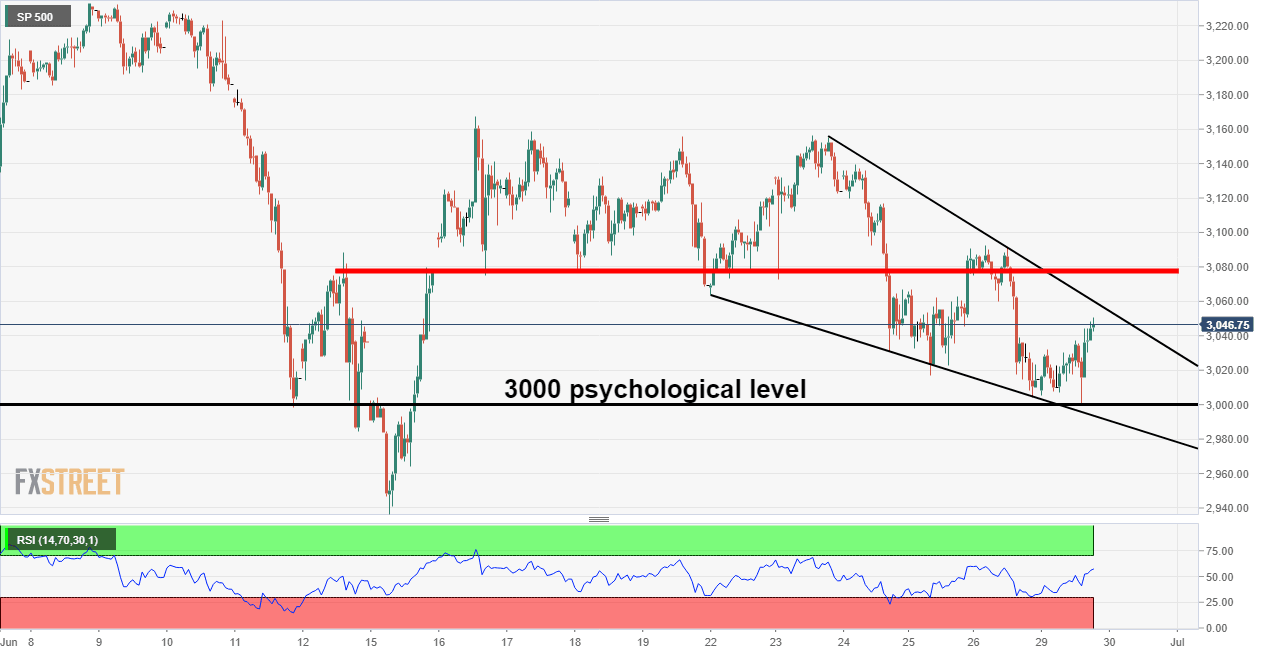 S&P 500 Technical Analysis