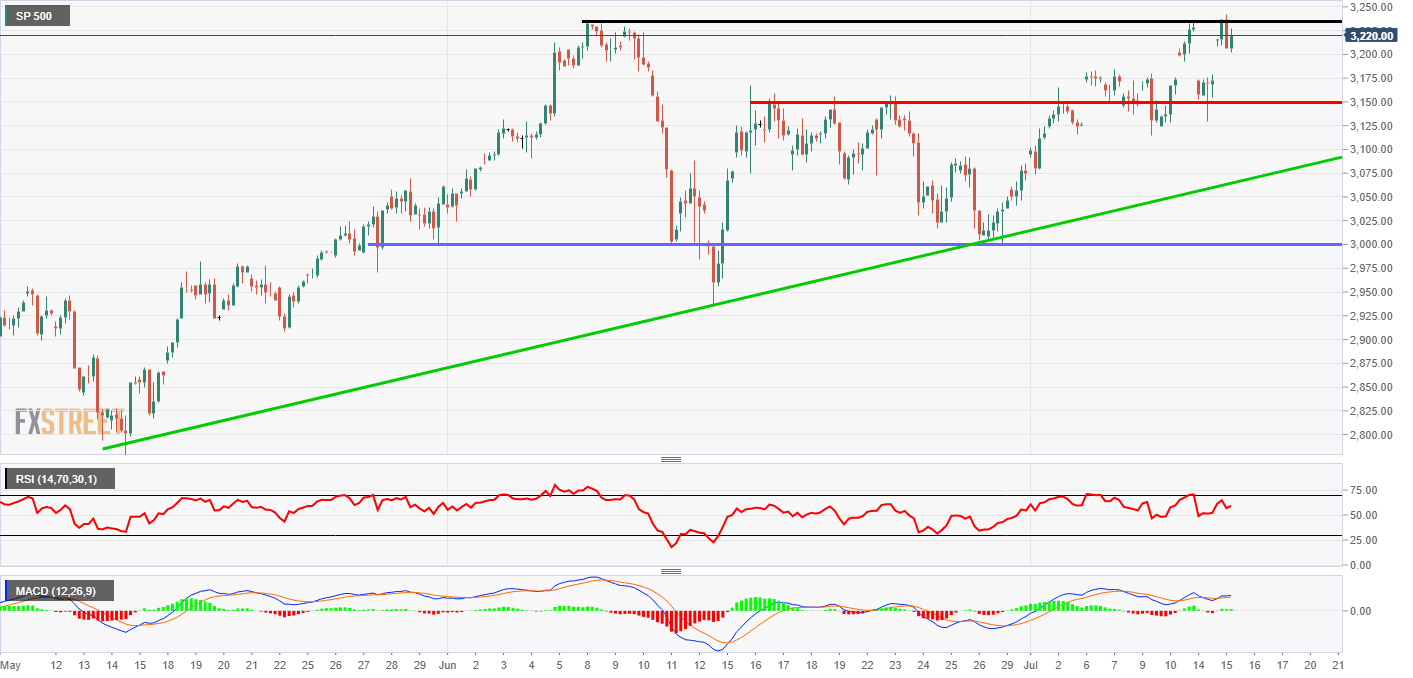 S&P 500 Technical Analysis
