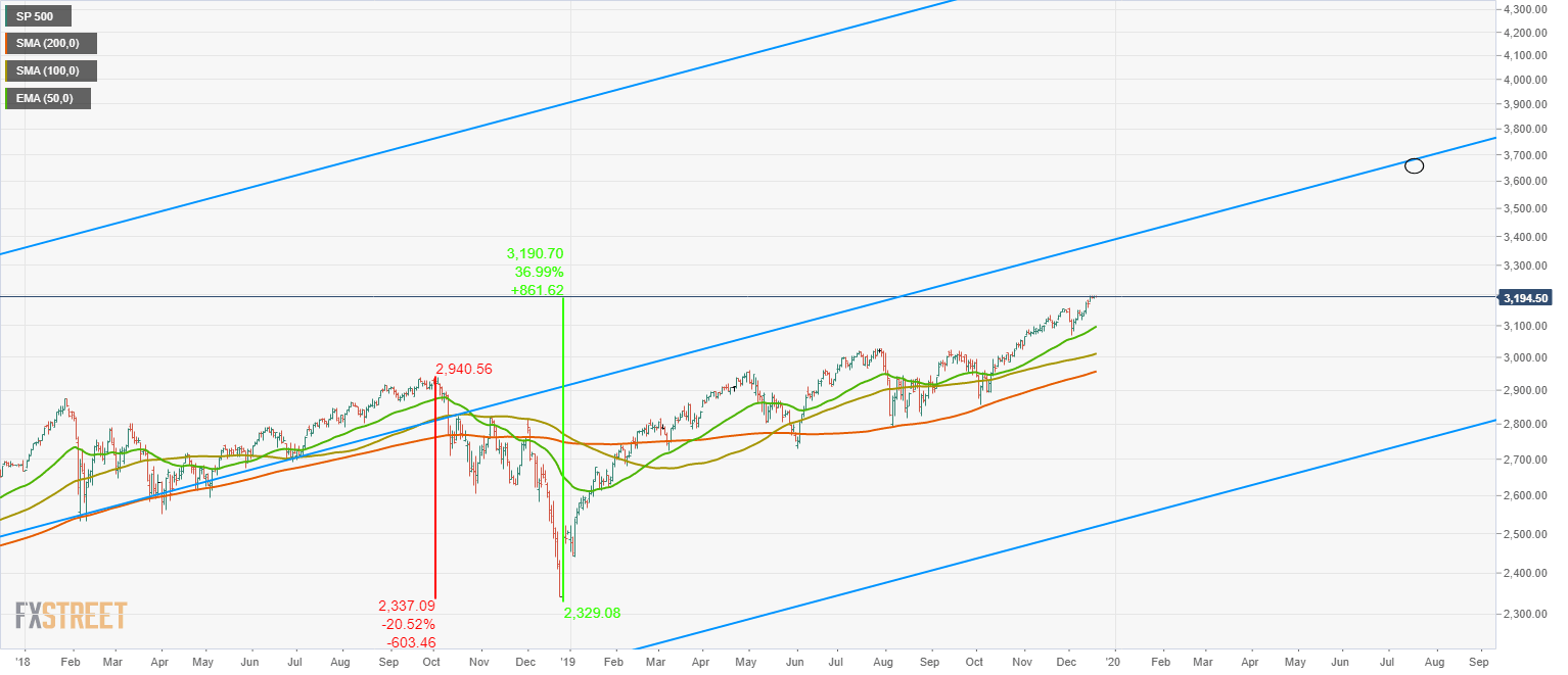S&P 500 chart - End of July projection