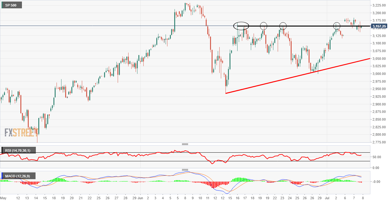 S&P 500 Technical Analysis