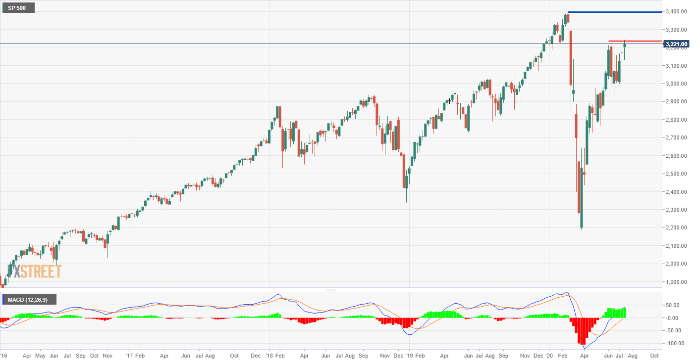 S&P 500 technical analysis