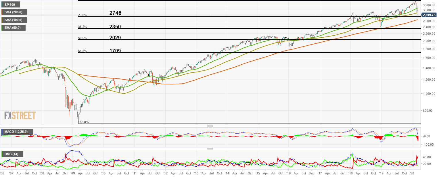 S&P500 technical analysis