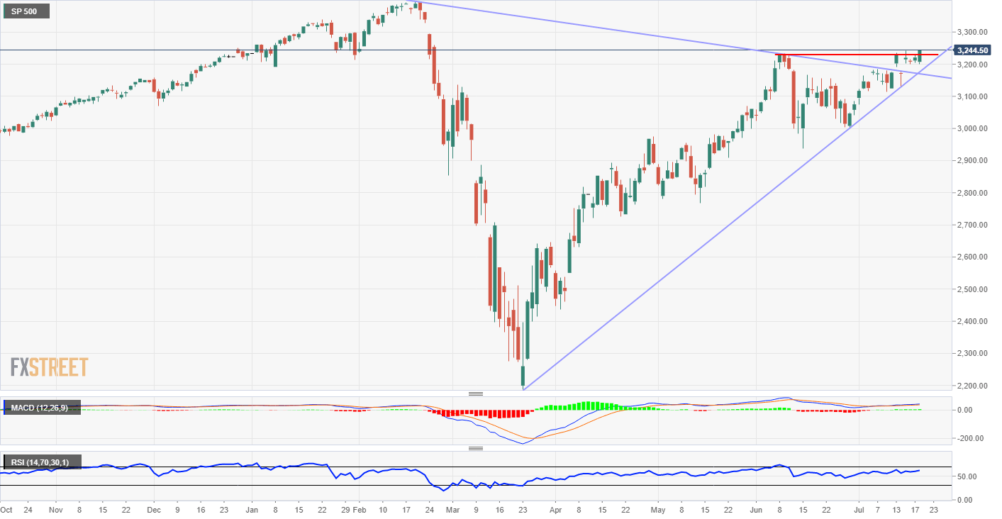 S&P 500 technical analysis