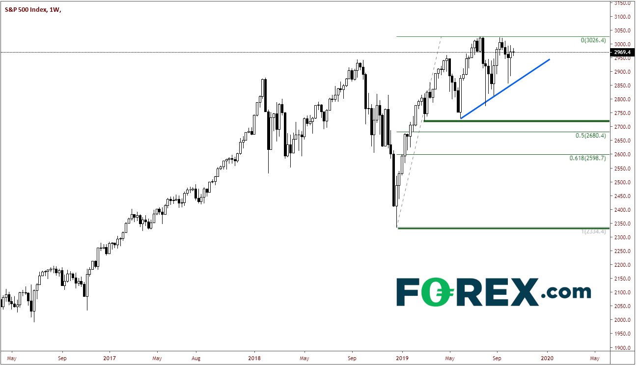 SP500 1 Week
