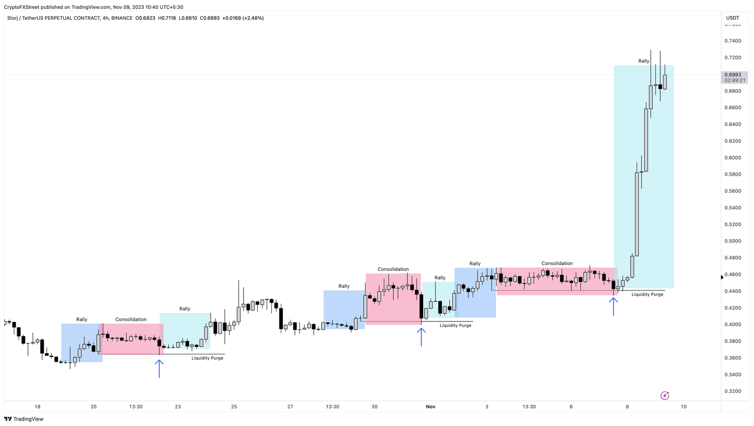 STORJ/USDT 4-hour chart